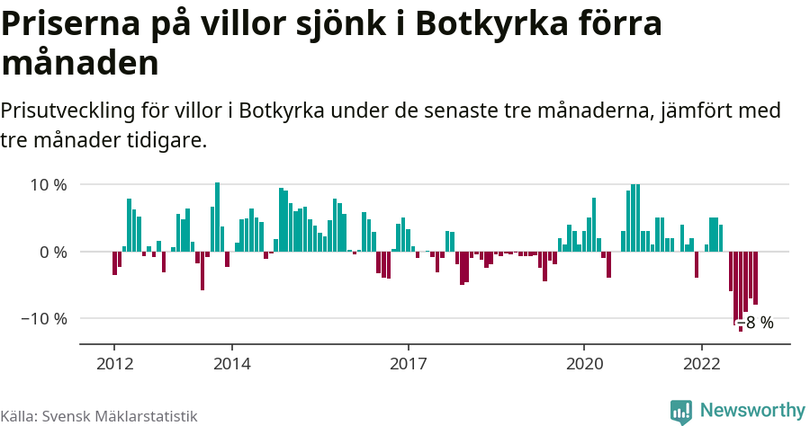 Graf: Prisutveckling för villor i Botkyrka kommun