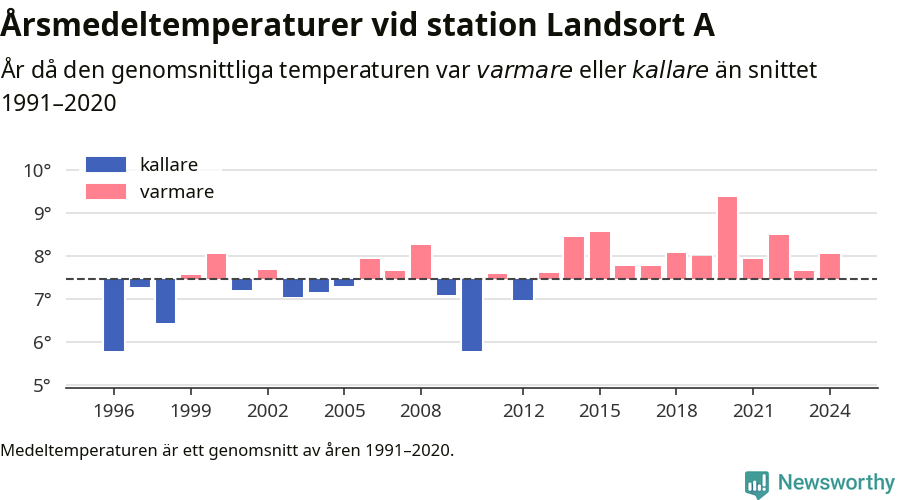Diagram som år för år visar årsmedeltemperaturens avvikelse från de senaste 30 årens medelvärde.