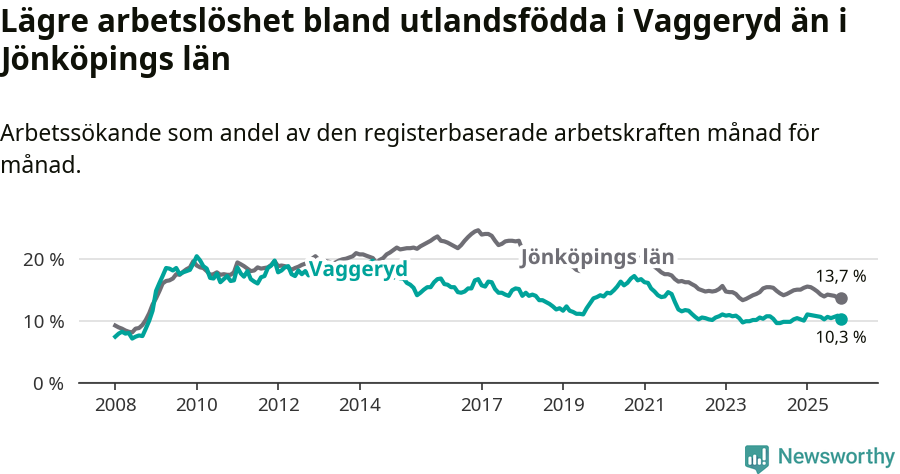 Graf: Arbetslöshet bland utrikesfödda i Vaggeryds kommun och Jönköpings län