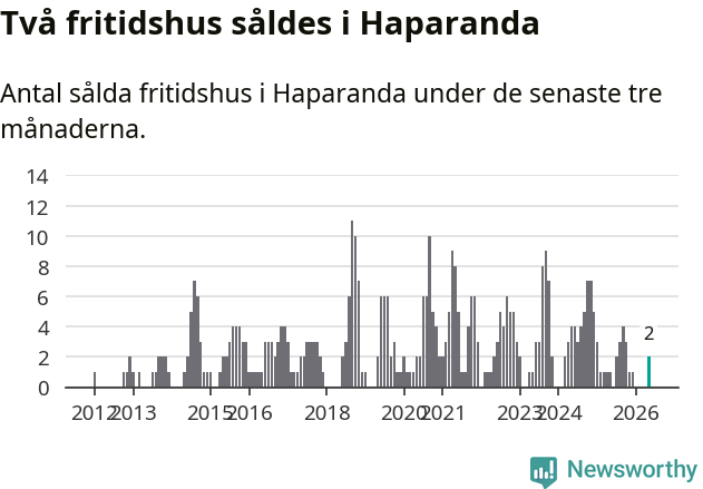 Graf: Antal sålda fritidshus i Haparanda kommun