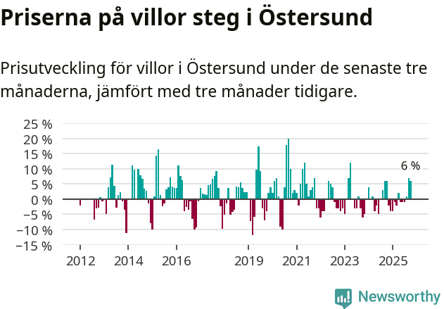 Graf: Prisutveckling för villor i Östersunds kommun