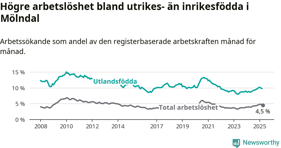 Graf: Skillnad i arbetslöshet mellan utrikesfödda och hela befolkningen i Mölndals kommun
