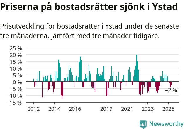 Graf: Prisutveckling för bostadsrätter i Ystads kommun