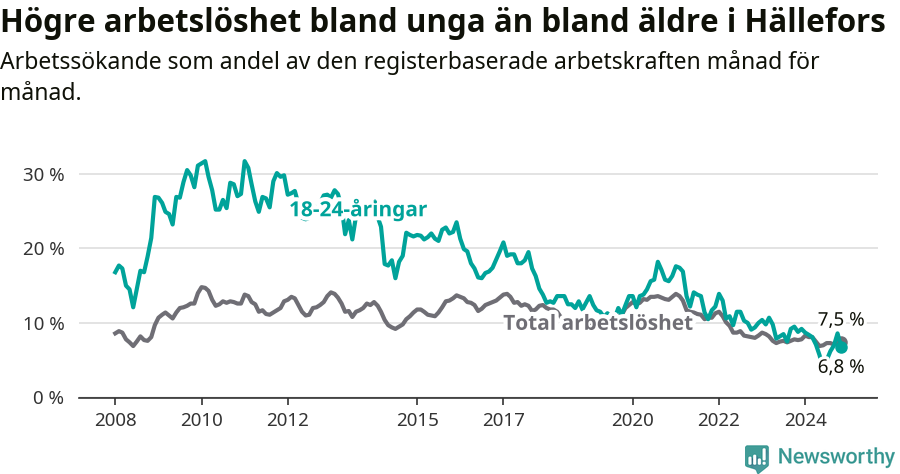 Graf: Skillnad i arbetslöshet mellan unga och hela befolkningen i Hällefors kommun