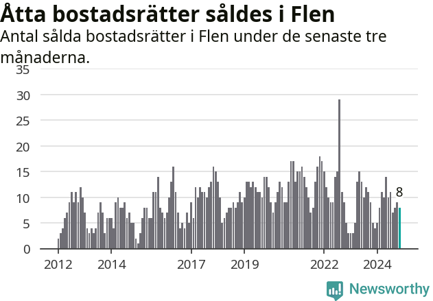 Graf: Antal sålda bostadsrätter i Flens kommun