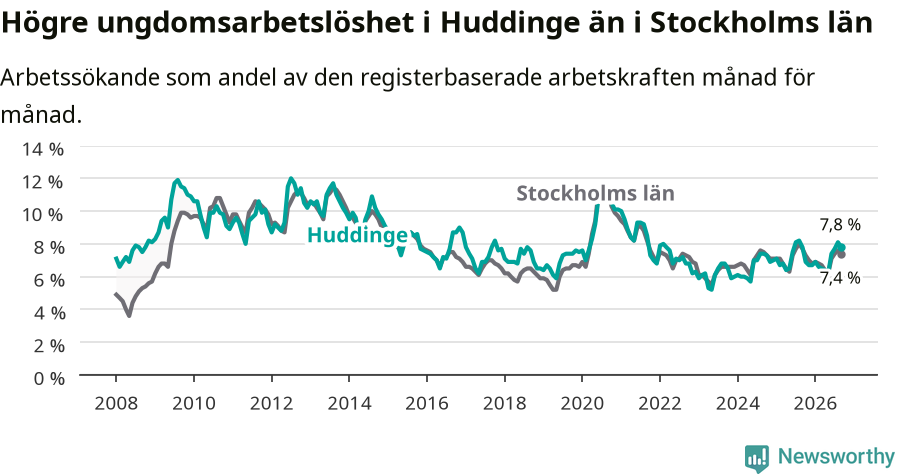 Graf: Arbetslöshet bland unga i Huddinge kommun och Stockholms län