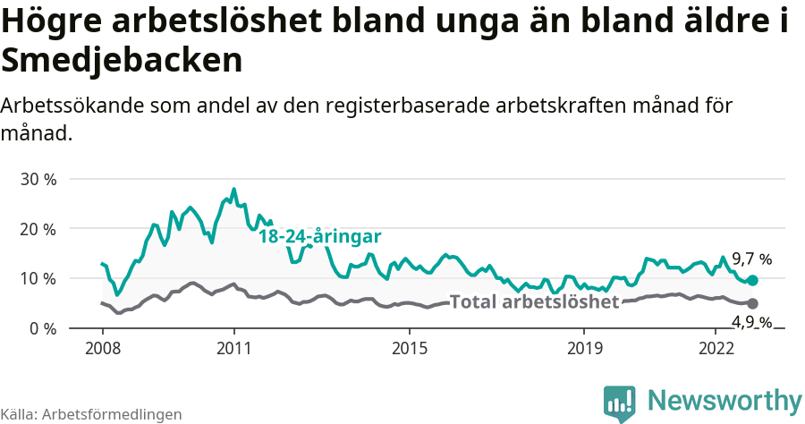 Graf: Skillnad i arbetslöshet mellan unga och hela befolkningen i Smedjebackens kommun