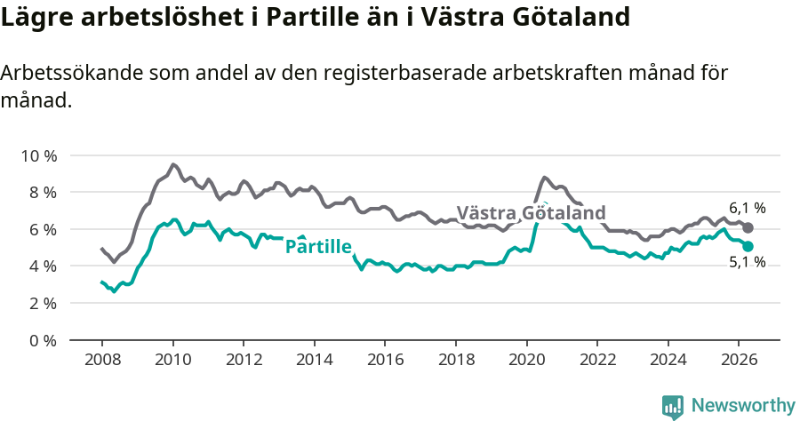 Graf: Arbetslöshet i Partille kommun och Västra Götalands län