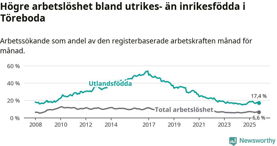 Graf: Skillnad i arbetslöshet mellan utrikesfödda och hela befolkningen i Töreboda kommun
