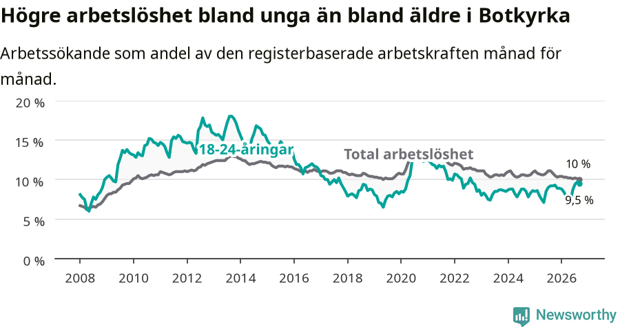 Graf: Skillnad i arbetslöshet mellan unga och hela befolkningen i Botkyrka kommun