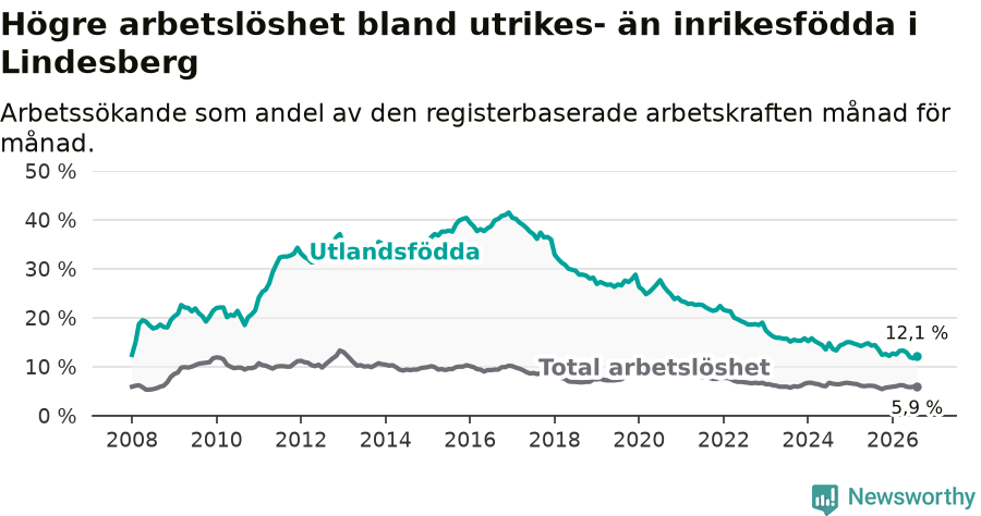 Graf: Skillnad i arbetslöshet mellan utrikesfödda och hela befolkningen i Lindesbergs kommun