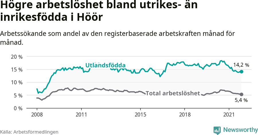 Graf: Skillnad i arbetslöshet mellan utrikesfödda och hela befolkningen i Höörs kommun