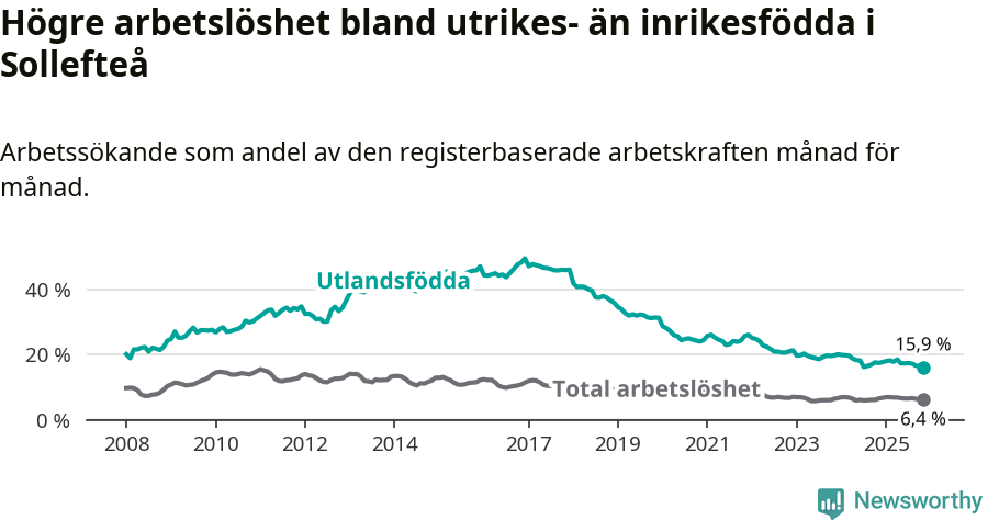 Graf: Skillnad i arbetslöshet mellan utrikesfödda och hela befolkningen i Sollefteå kommun