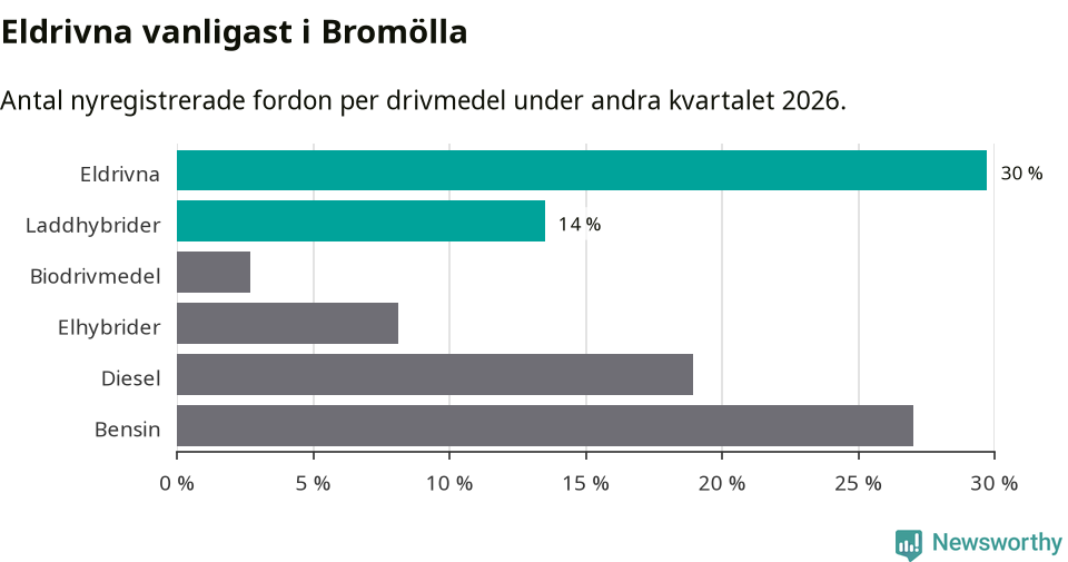 Graf: Antal nyregistrerade fordon per drivmedel