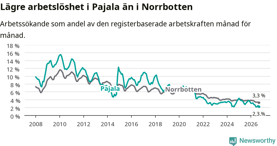 Graf: Arbetslöshet i Pajala kommun och Norrbottens län