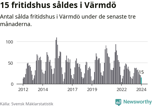 Graf: Antal sålda fritidshus i Värmdö kommun