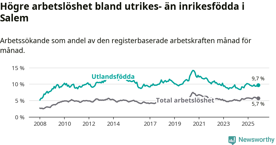 Graf: Skillnad i arbetslöshet mellan utrikesfödda och hela befolkningen i Salems kommun