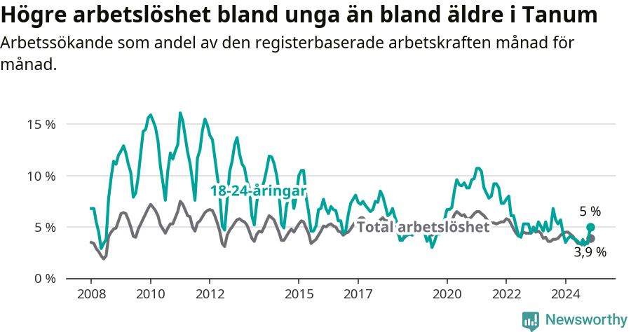 Graf: Skillnad i arbetslöshet mellan unga och hela befolkningen i Tanums kommun