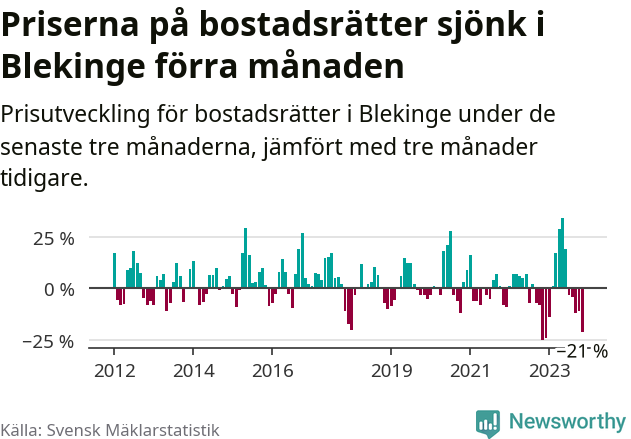 Graf: Prisutveckling för bostadsrätter i Blekinge län