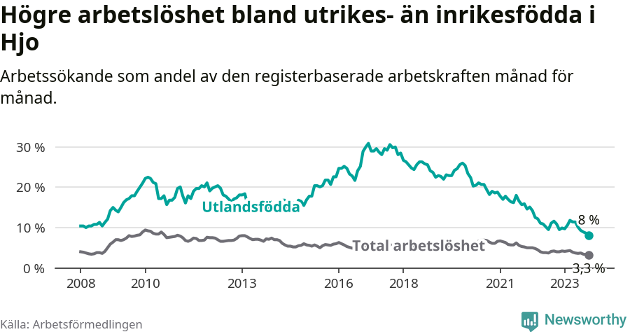 Graf: Skillnad i arbetslöshet mellan utrikesfödda och hela befolkningen i Hjo kommun