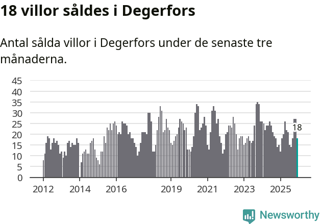Graf: Antal sålda villor i Degerfors kommun