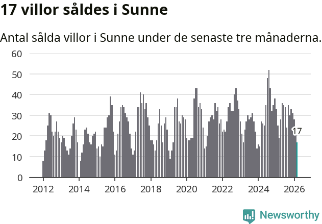 Graf: Antal sålda villor i Sunne kommun