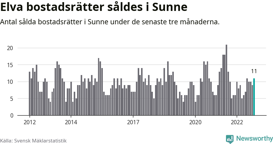 Graf: Antal sålda bostadsrätter i Sunne kommun