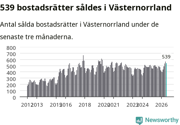 Graf: Antal sålda bostadsrätter i Västernorrlands län