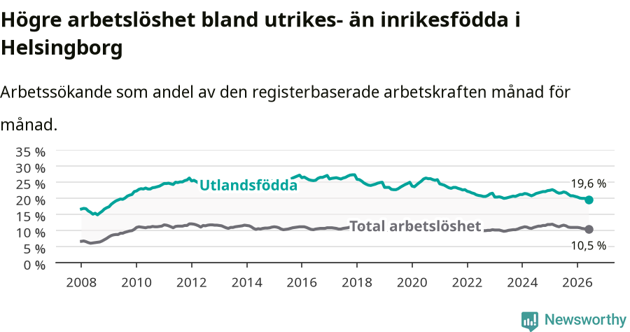 Graf: Skillnad i arbetslöshet mellan utrikesfödda och hela befolkningen i Helsingborgs kommun