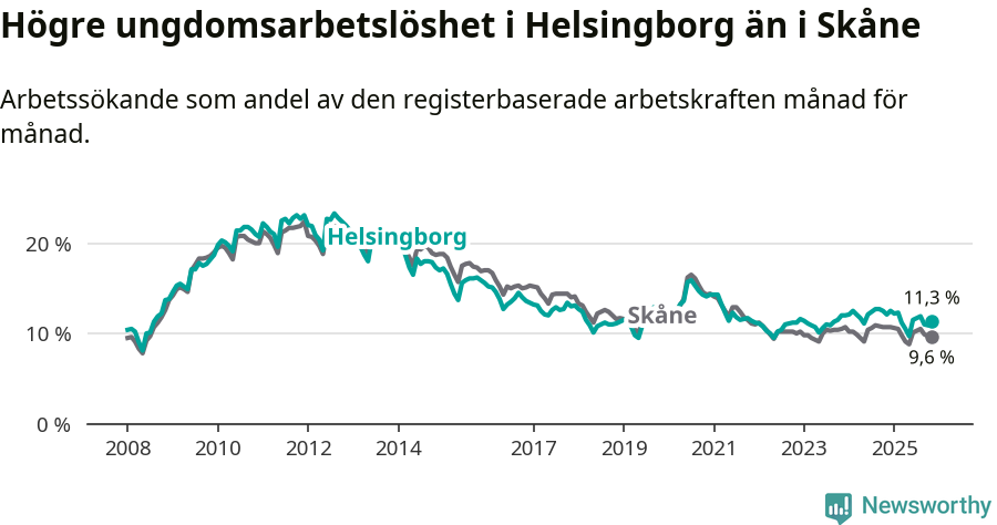 Graf: Arbetslöshet bland unga i Helsingborgs kommun och Skåne län