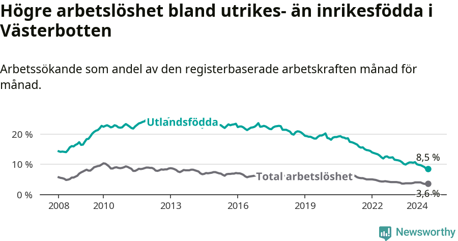 Graf: Skillnad i arbetslöshet mellan utrikesfödda och hela befolkningen i Västerbottens län