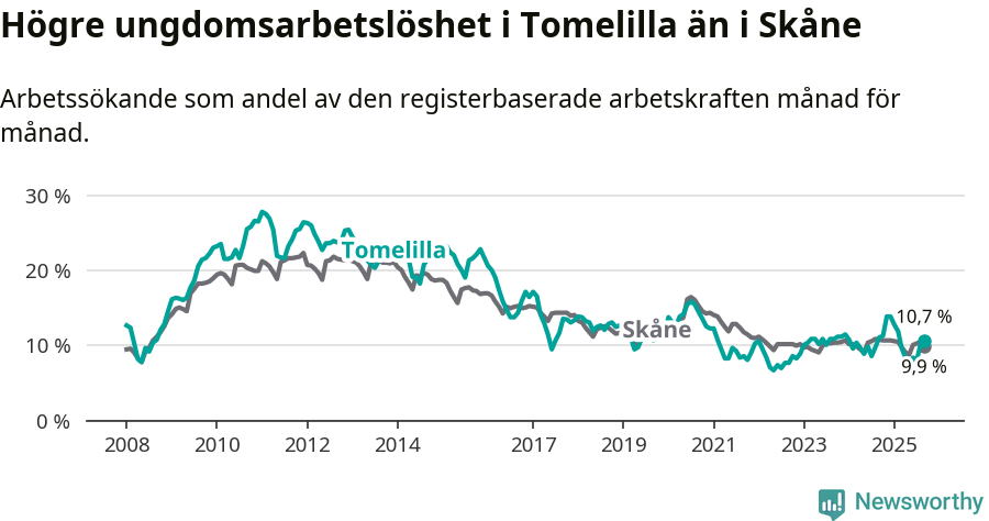 Graf: Arbetslöshet bland unga i Tomelilla kommun och Skåne län