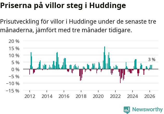 Graf: Prisutveckling för villor i Huddinge kommun