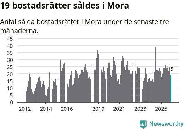 Graf: Antal sålda bostadsrätter i Mora kommun