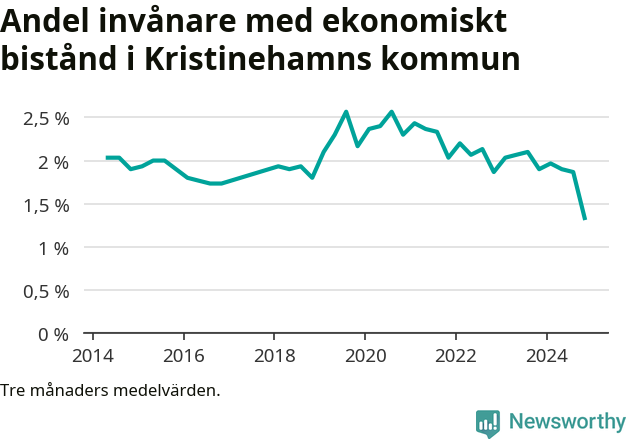 Graf över andelen biståndstagare per tremånadersperiod