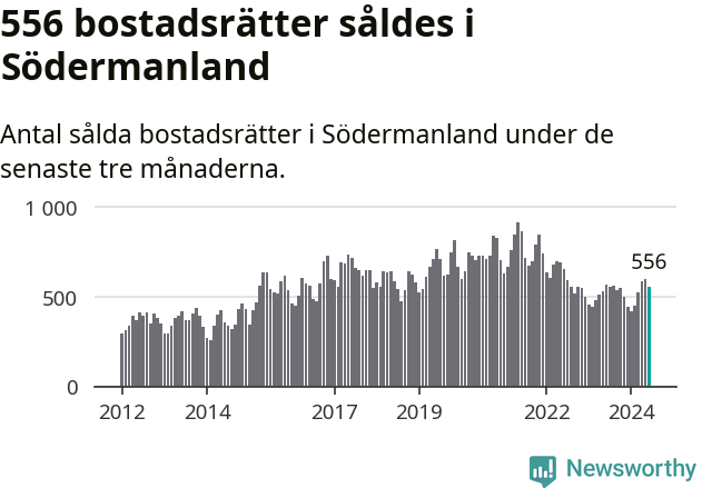 Graf: Antal sålda bostadsrätter i Södermanlands län