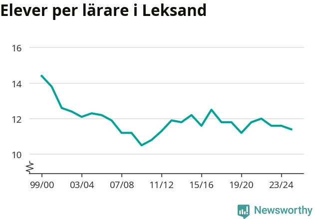Graf som visar utvecklingen över tid