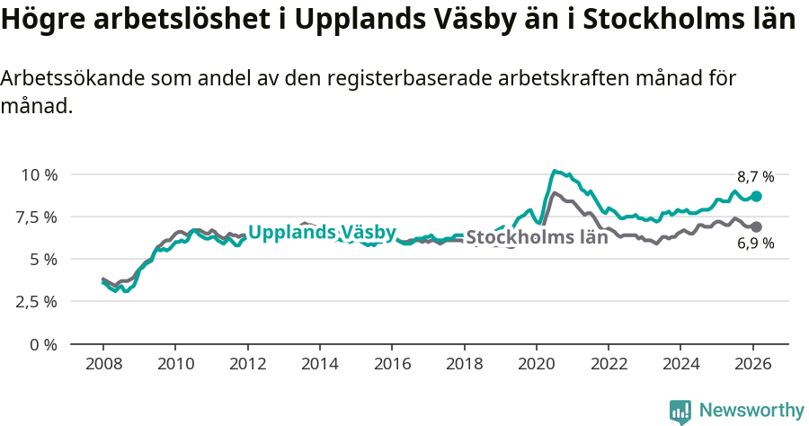 Graf: Arbetslöshet i Upplands Väsby kommun och Stockholms län