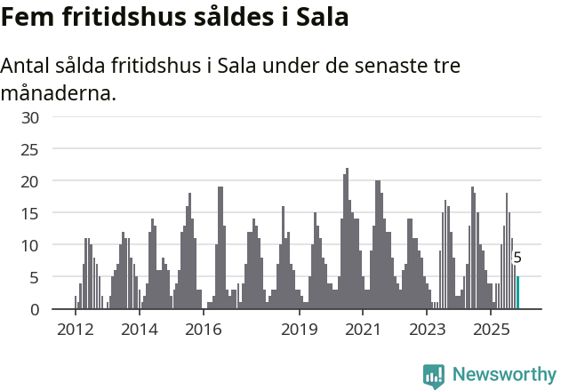 Graf: Antal sålda fritidshus i Sala kommun