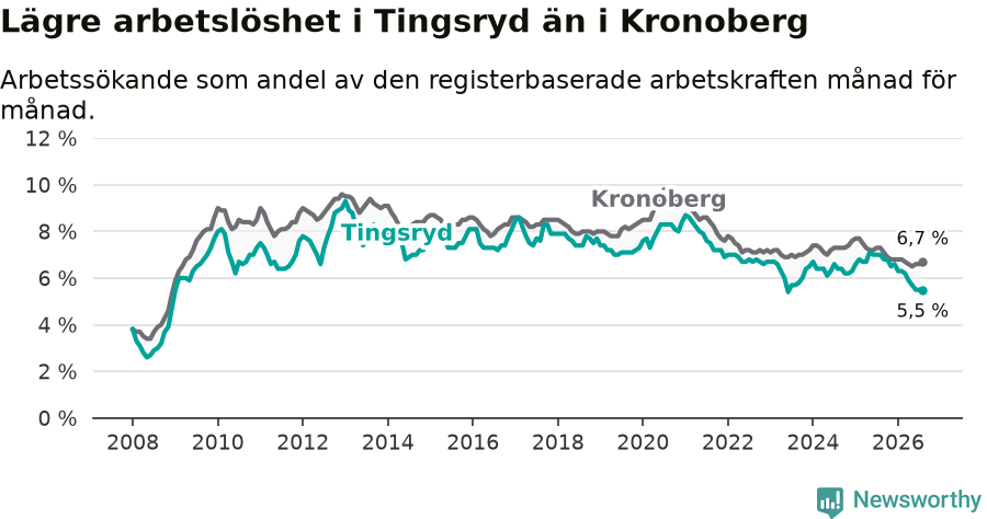 Graf: Arbetslöshet i Tingsryds kommun och Kronobergs län