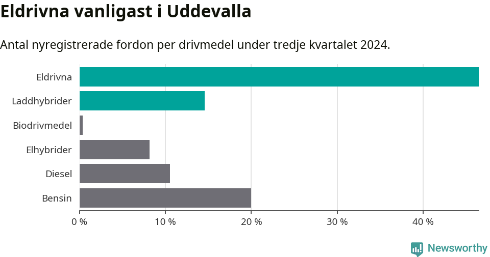 Graf: Antal nyregistrerade fordon per drivmedel