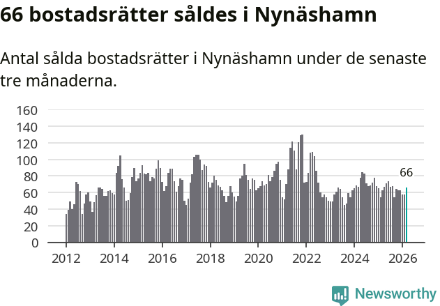 Graf: Antal sålda bostadsrätter i Nynäshamns kommun