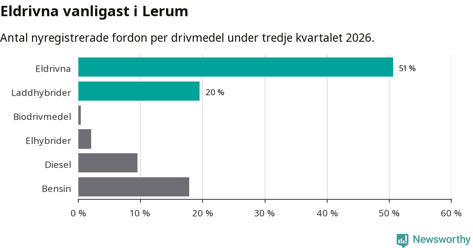 Graf: Antal nyregistrerade fordon per drivmedel