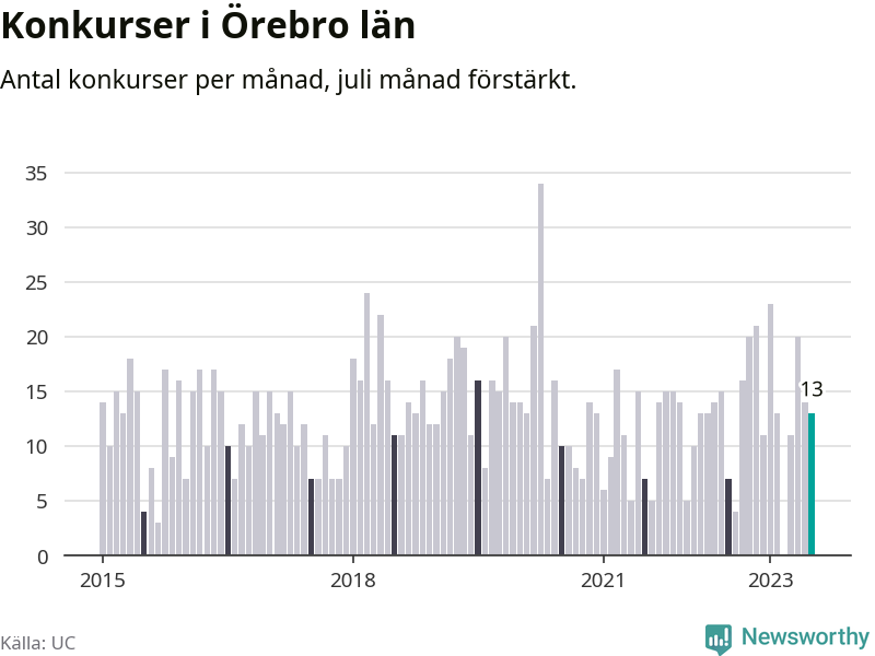Graf: Antal konkurser per månad i Örebro län