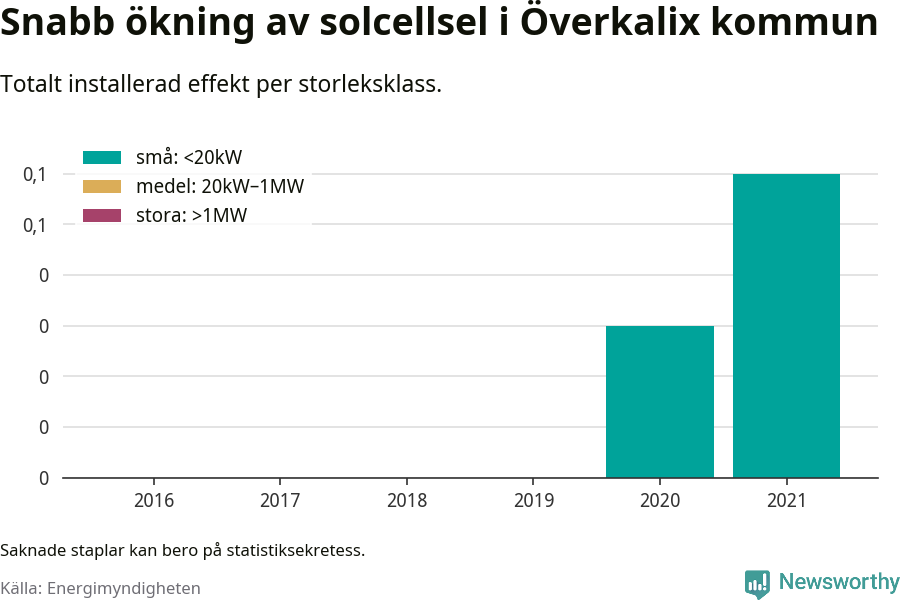 stapeldiagram som visar hur den totala effekten växer från år till år.