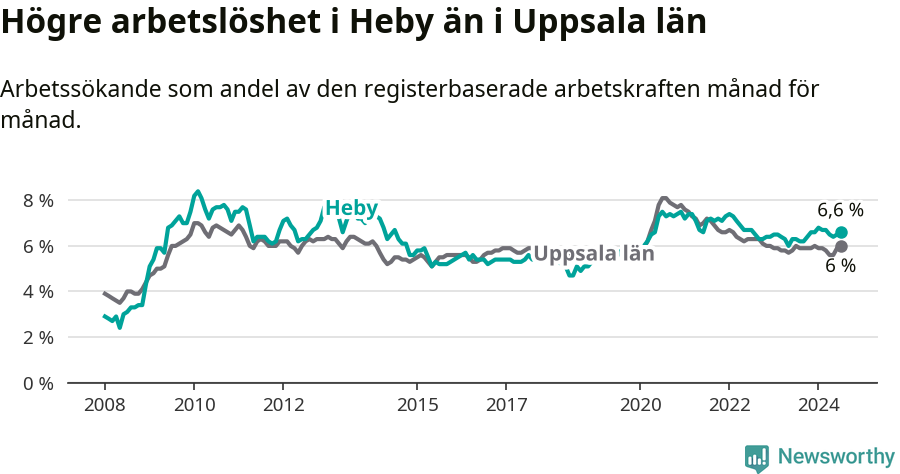 Graf: Arbetslöshet i Heby kommun och Uppsala län