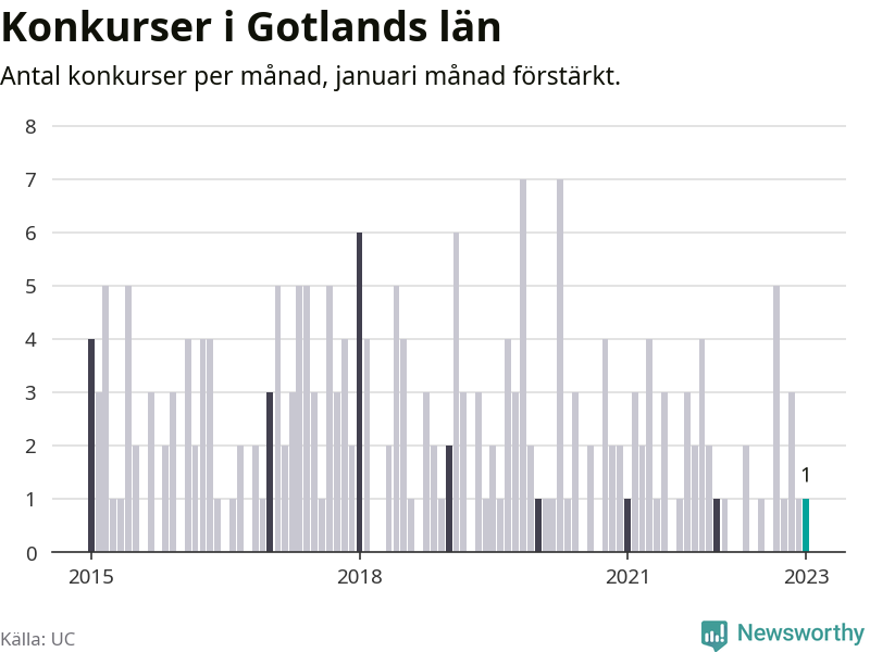 Graf: Antal konkurser per månad i Gotlands län