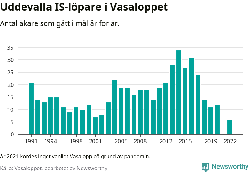 Graf: Antal löpare som gått i mål från Uddevalla IS år för år.