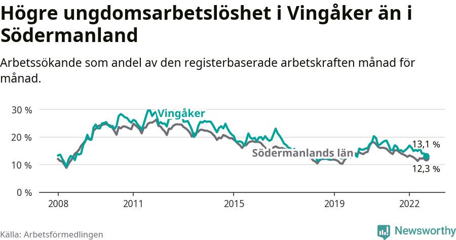 Graf: Arbetslöshet bland unga i Vingåkers kommun och Södermanlands län
