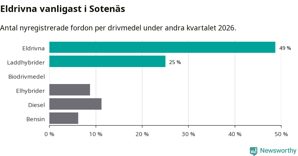 Graf: Antal nyregistrerade fordon per drivmedel
